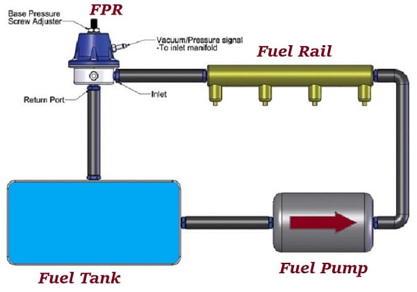 رگولاتور تنظیم فشار سوخت چیست؟